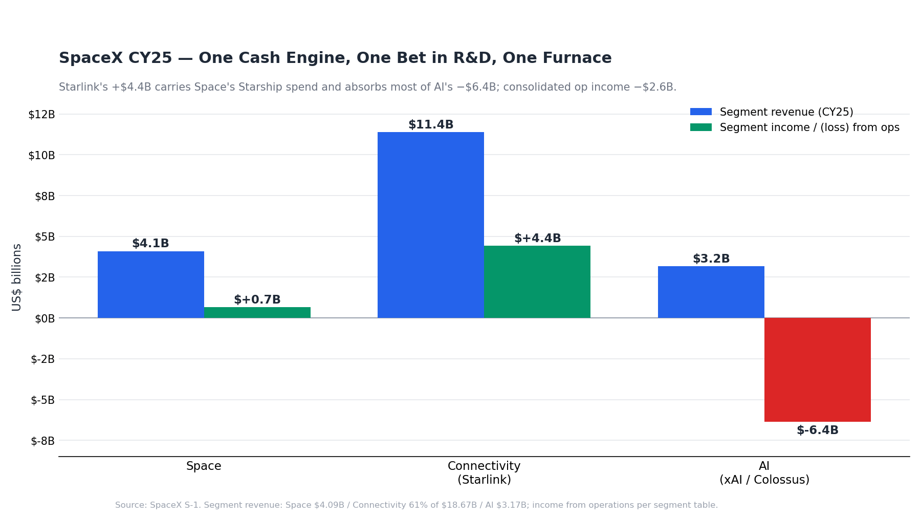 spcx segment economics