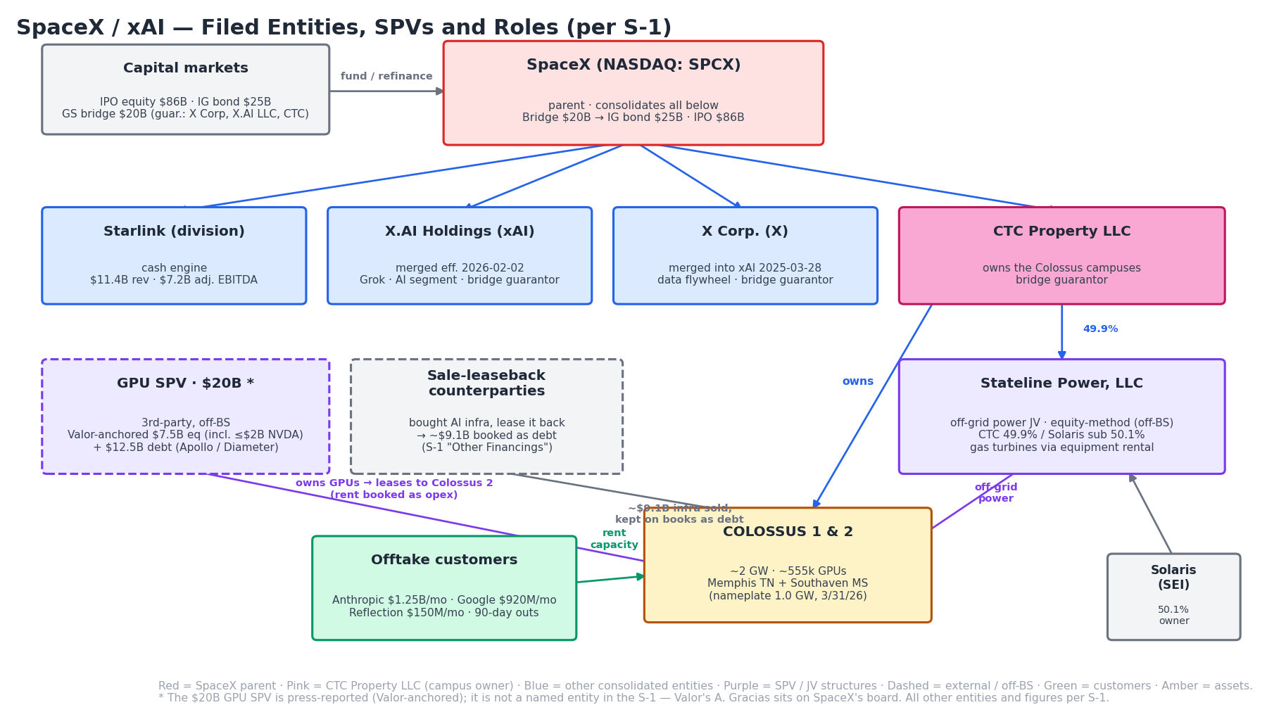 spcx spv relations