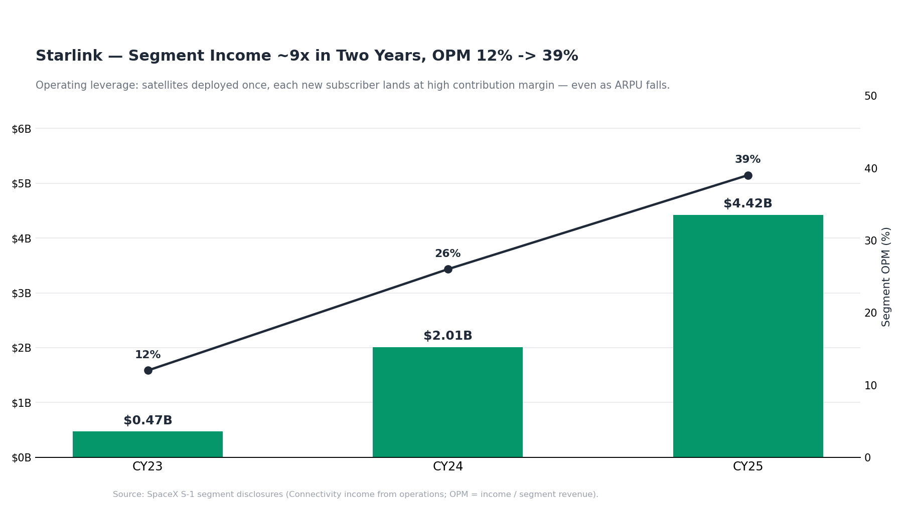 spcx starlink income opm
