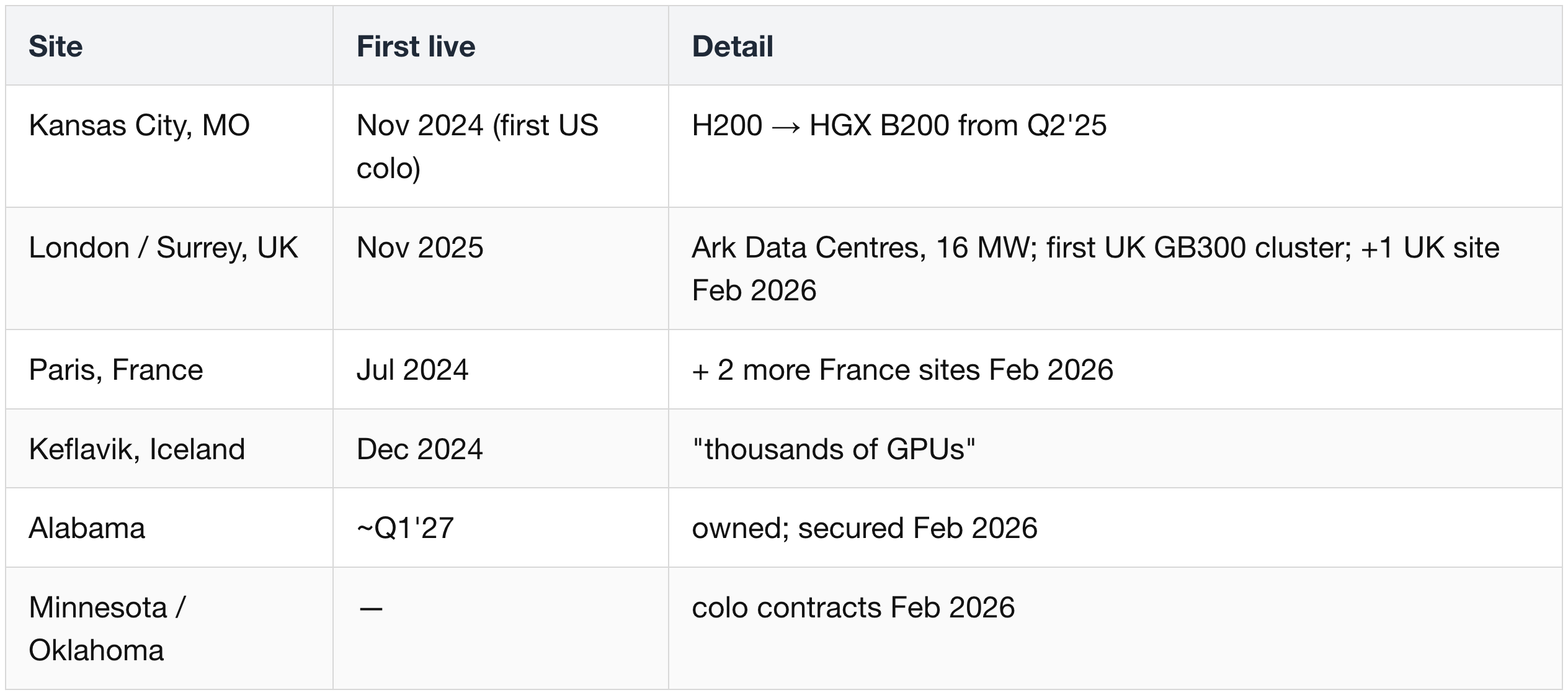 Other colocation sites