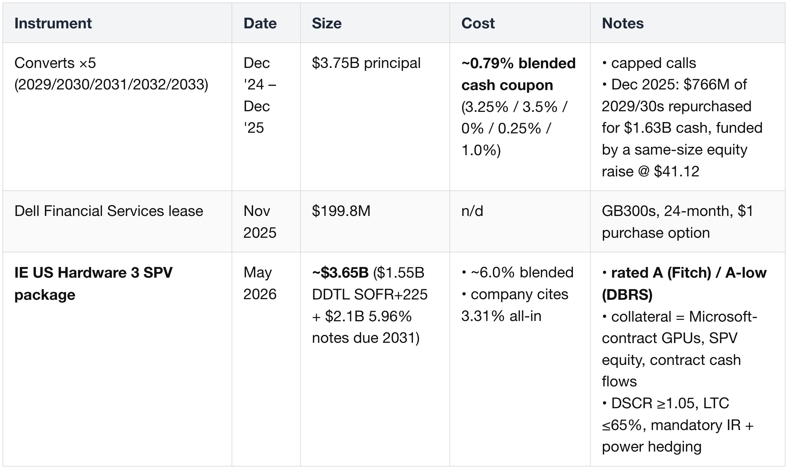 IREN — prepay + A-rated SPV on a converted balance sheet