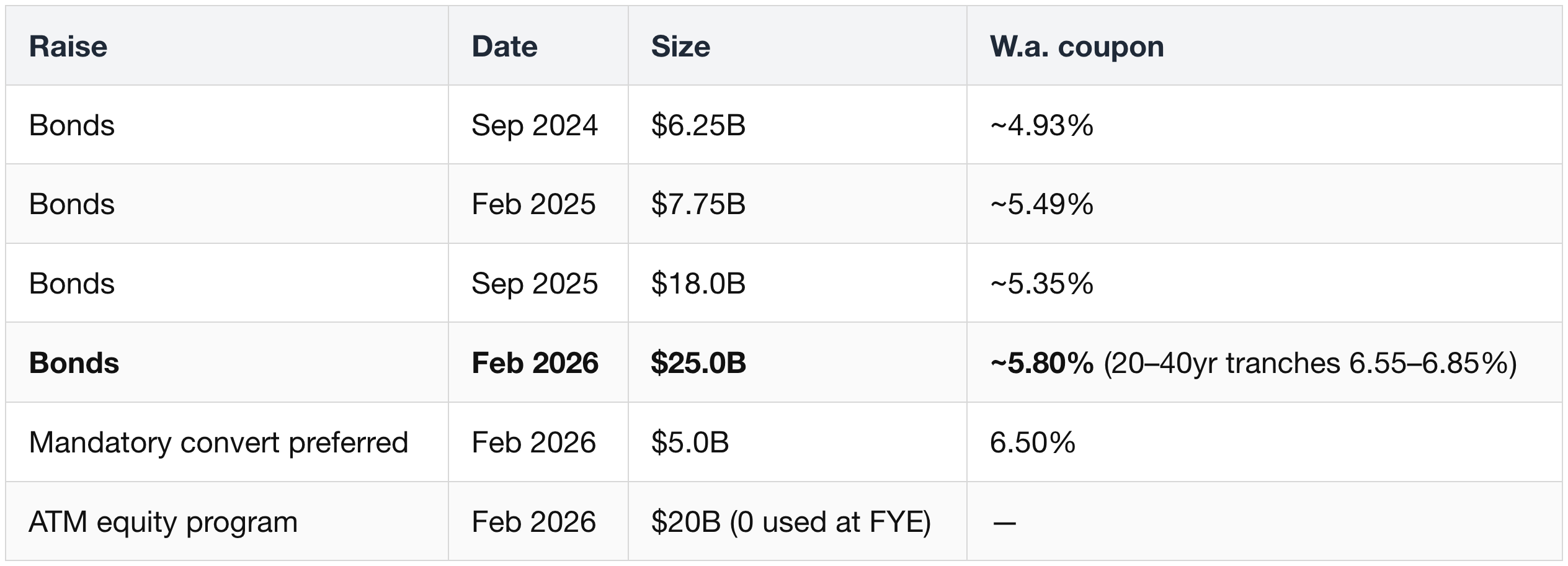 Oracle — IG bond mass + a $260B lease shadow