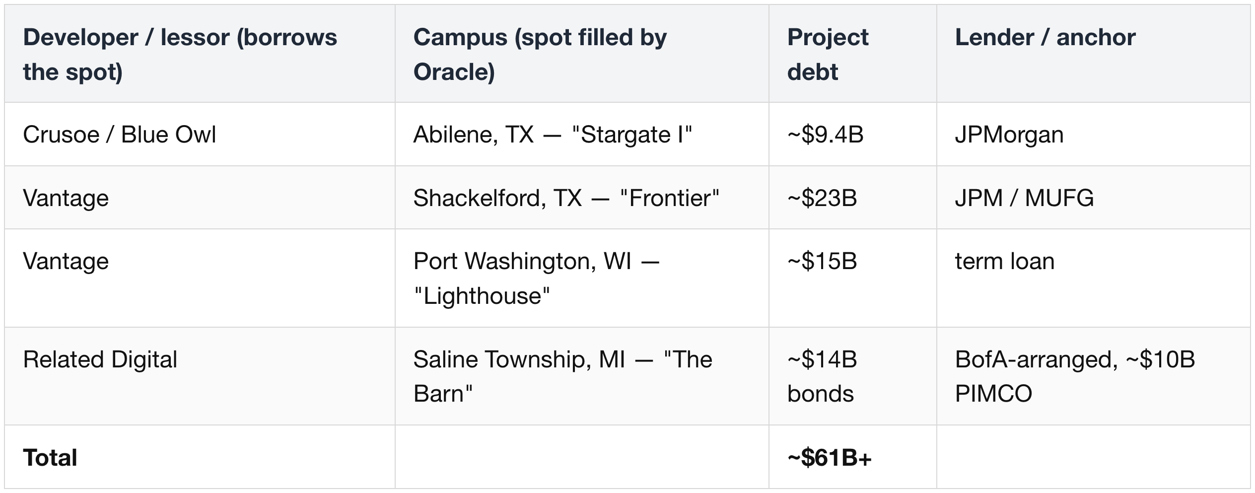 Oracle — IG bond mass + a $260B lease shadow
