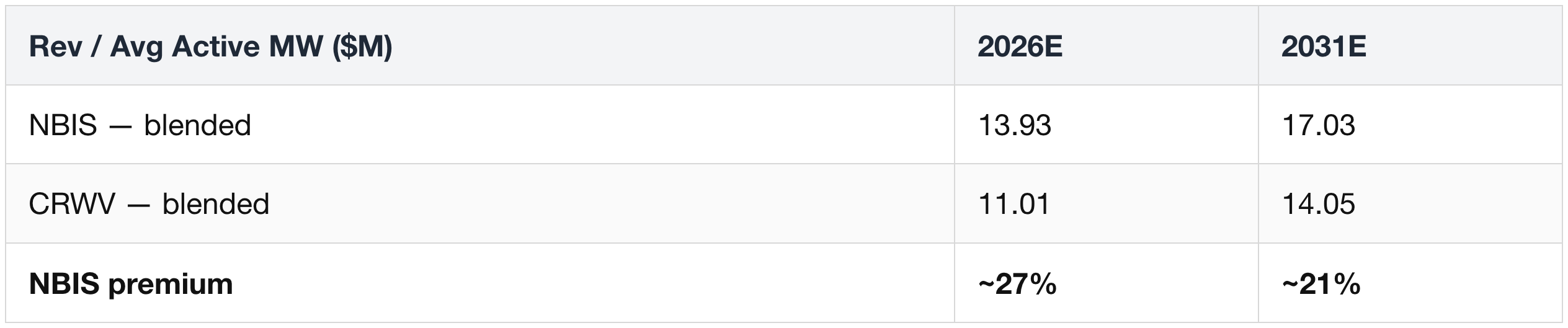 NBIS vs CRWV — the numbers