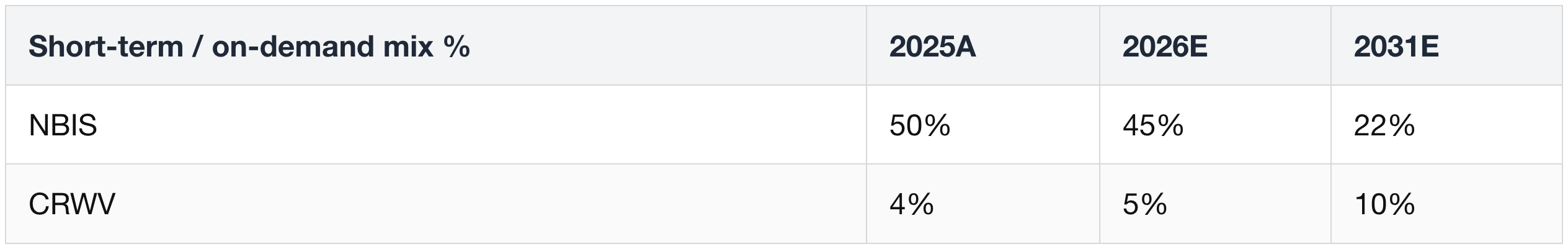 NBIS vs CRWV — the numbers
