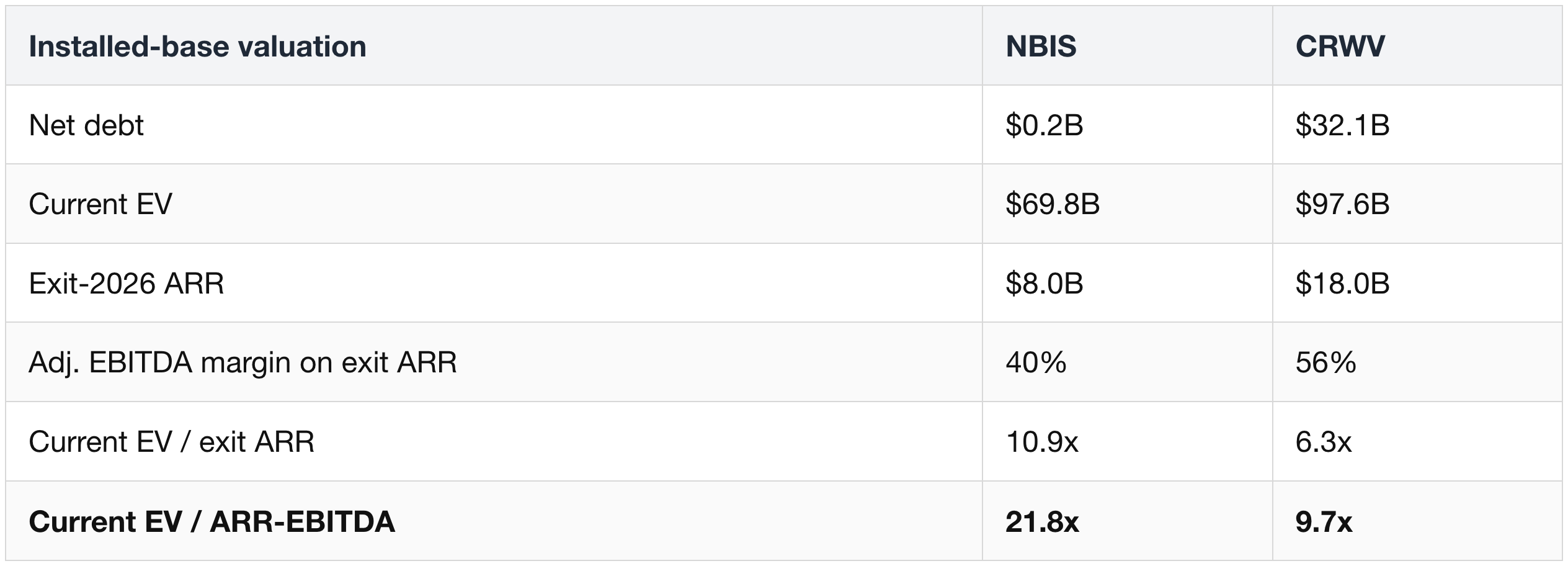 NBIS vs CRWV — the numbers