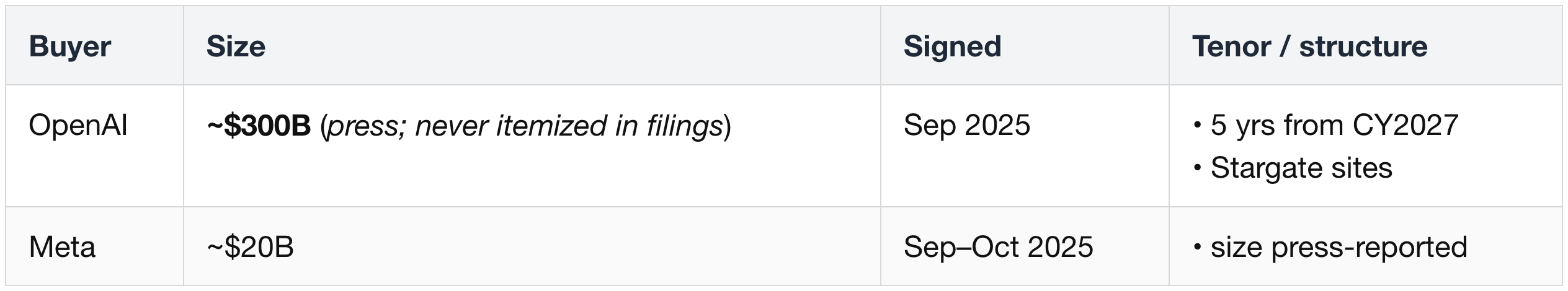 Oracle — the largest single contract in the pool