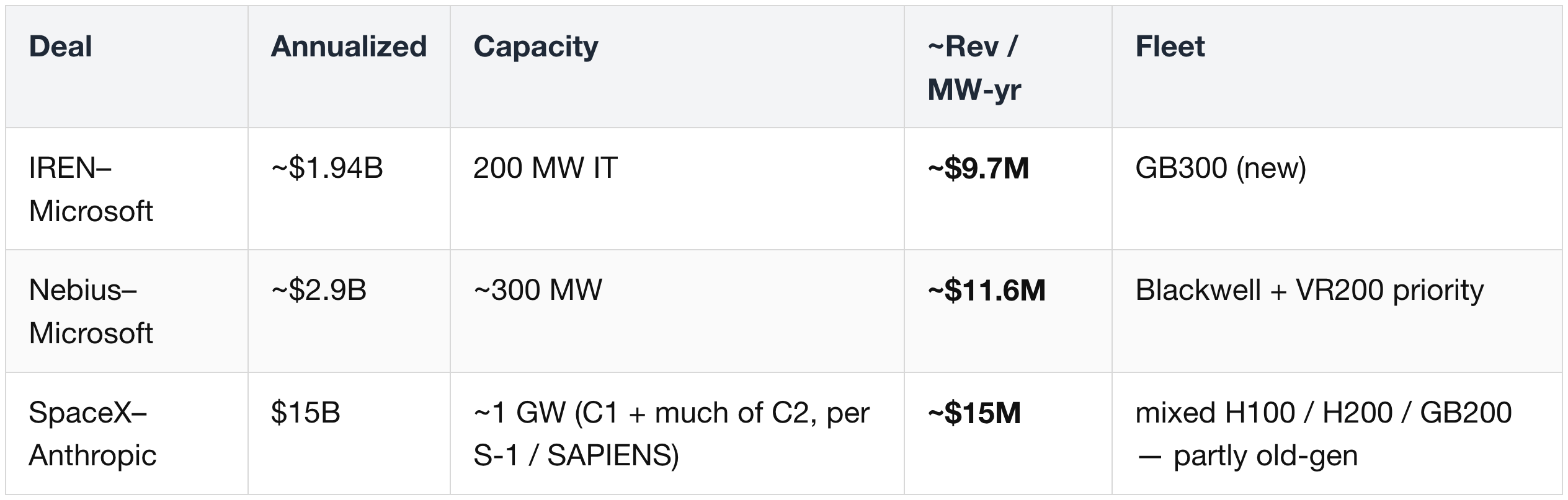 SpaceX — biggest run-rates, *weakest commitments*