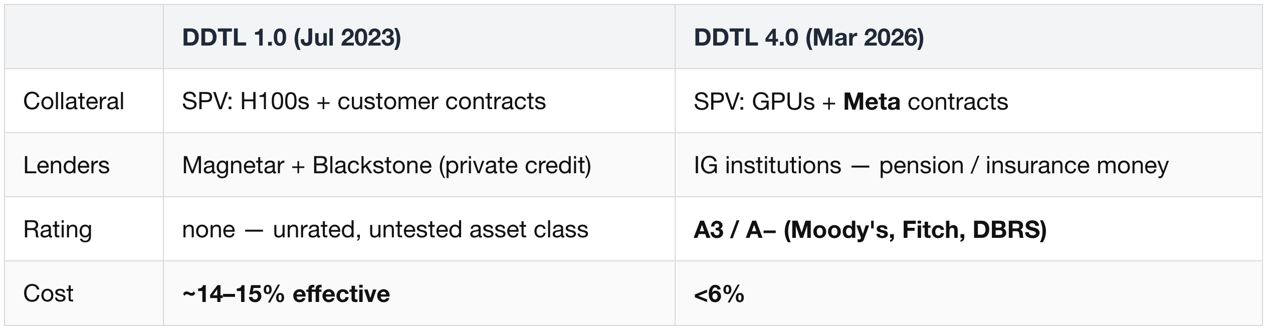 SpaceX — biggest run-rates, *weakest commitments*