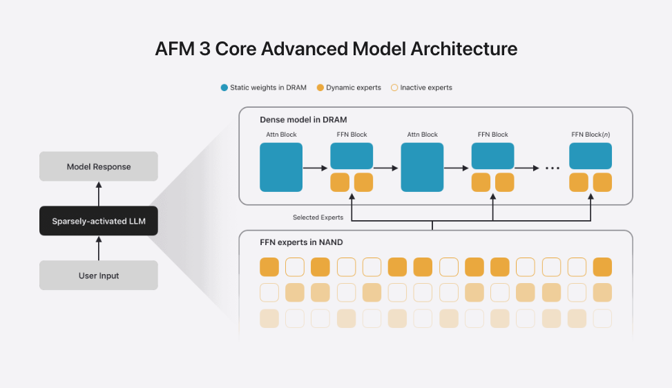 AFM 3 Core Advanced architecture — static weights and active experts in DRAM (dense model); all FFN experts including inactive ones in NAND; only the selected experts loaded into DRAM