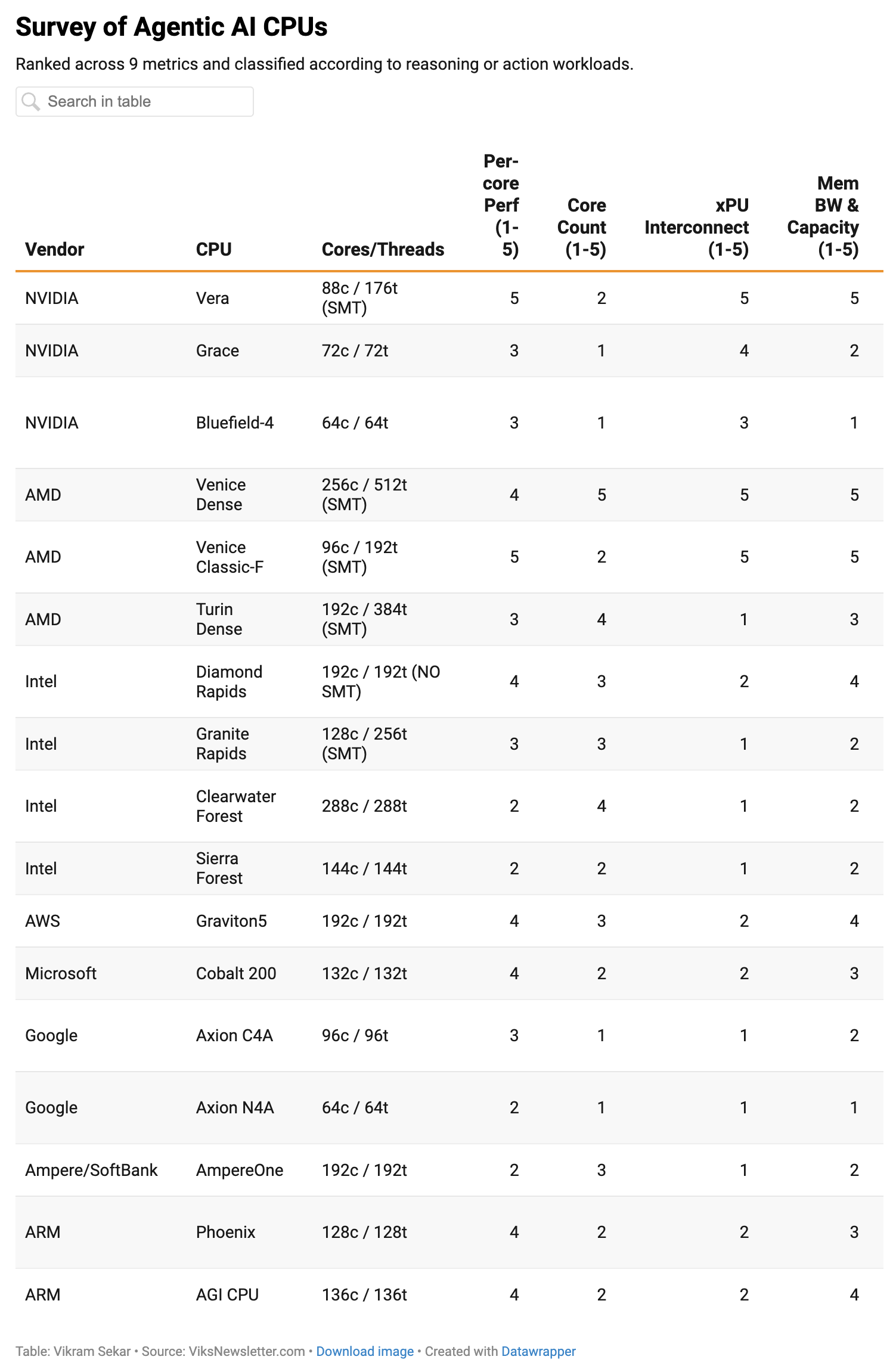 Agentic-AI CPU comparison (Vikram Sekar) — evaluating Vera, Grace, BlueField-4, AMD Venice, Intel, Graviton5, Cobalt 200, Axion, etc. on per-core performance, core count, xPU interconnect, and memory bandwidth/capacity