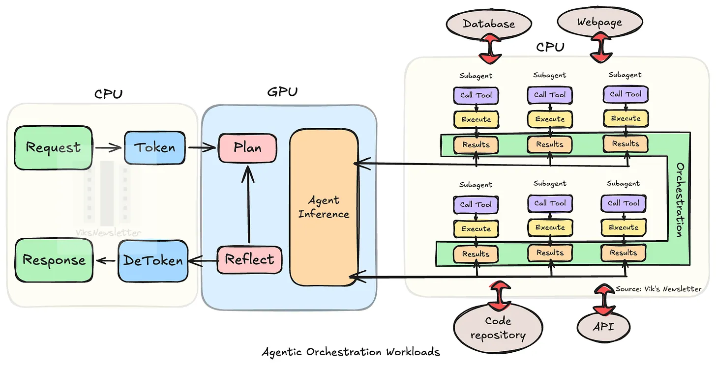 Agentic orchestration workload — the CPU handles request tokenization, tool execution, and the response while the GPU handles plan/reflect/inference, with many sub-agents calling DB/web/code/API tools in parallel