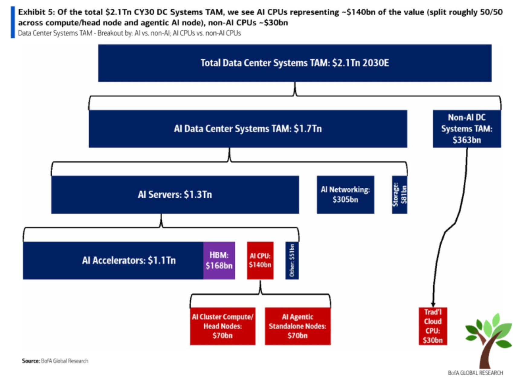 BofA Global Research — CY30E datacenter-systems TAM $2.1T breakdown: AI $1.7T (AI servers $1.3T → accelerators $1.1T · HBM $168B · AI CPU $140B · other $51B, AI networking $305B, storage $81B) vs Non-AI $363B. AI CPU $140B splits into head node $70B + agentic standalone $70B; traditional cloud CPU is $30B