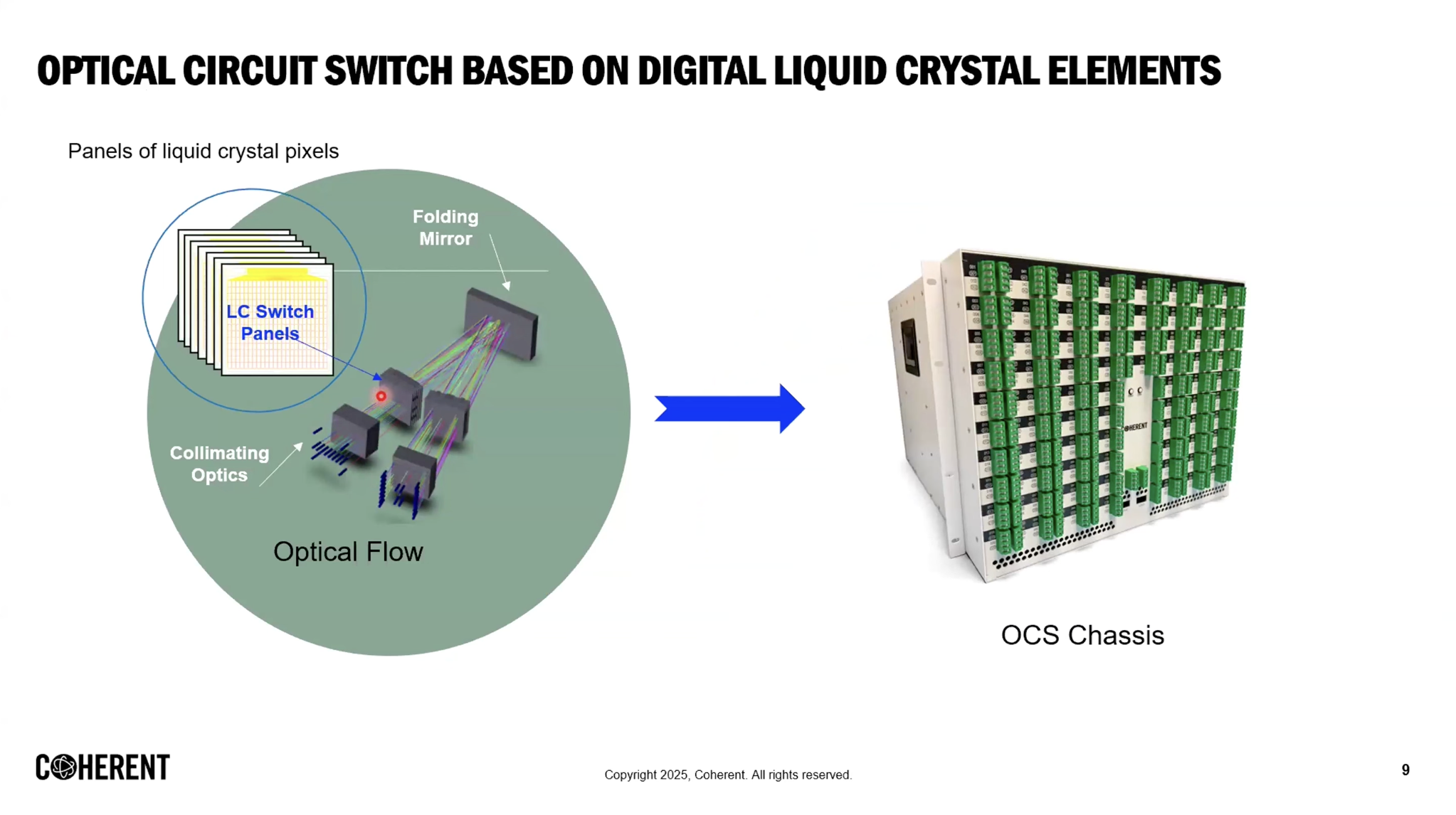Coherent — Digital Liquid Crystal (LCOS)-based OCS structure (LC switch panels, folding mirror, collimating optics) and OCS chassis