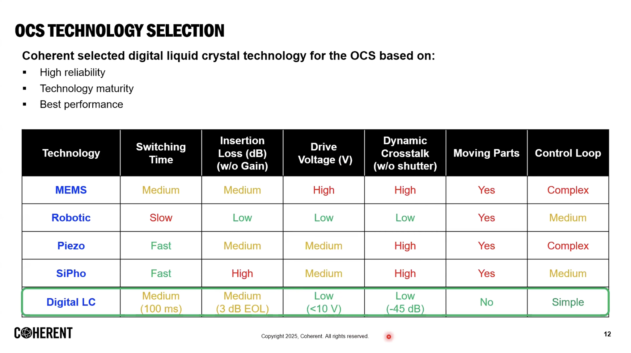 Coherent — OCS technology comparison (MEMS · Robotic · Piezo · SiPho · Digital LC): Coherent picks Digital LC, which has no moving parts and a simple control loop