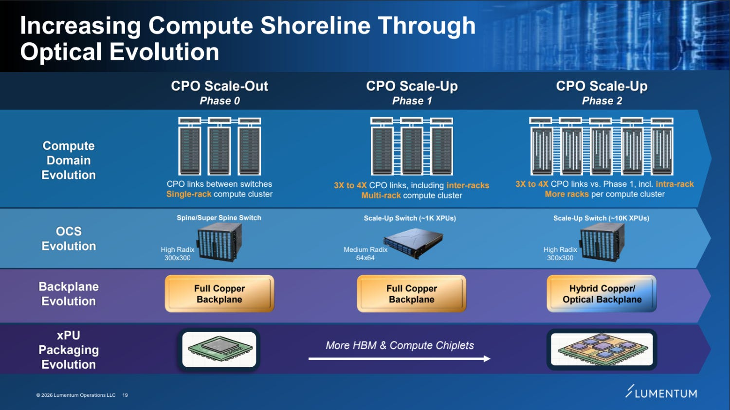 Lumentum⎯optical 진화를 통한 compute shoreline 확장: CPO Scale-Out (Phase 0, 스위치 간 단일 copper compute cluster) → CPO Scale-Up (Phase 1, multi-rack) → CPO Scale-Up (Phase 2, Feynman 'all CPO'). 단계가 올라갈수록 OCS·백플레인 (full copper → hybrid copper/optical)·xPU 패키징 (HBM·compute chiplet 증가)이 함께 진화