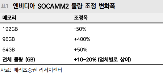 Meritz Securities table — Nvidia SOCAMM2 volume adjustment: 192GB −50% / 96GB +400% / 64GB +50% → total +10–20%