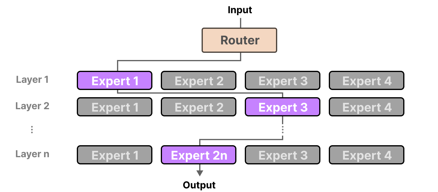 MoE routing schematic — a Router sends tokens to different experts per layer, and only the active experts compute