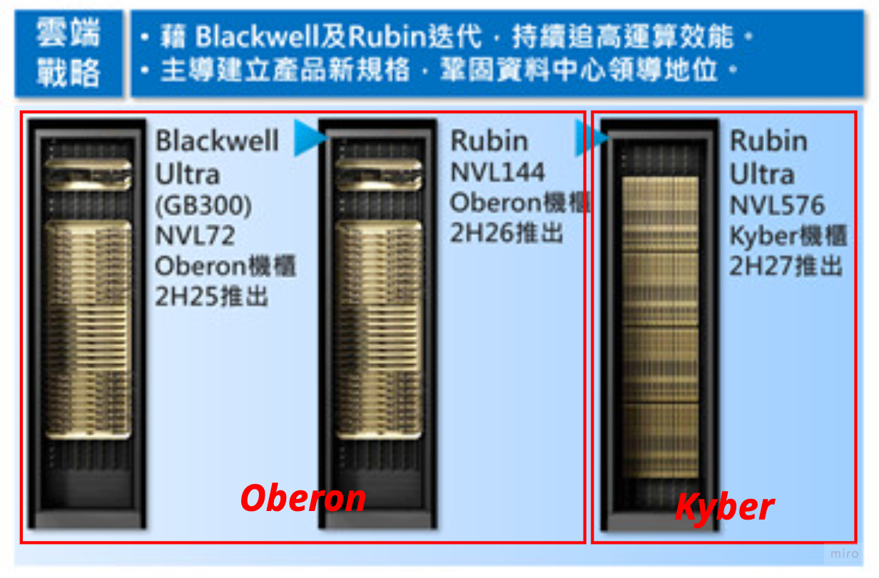 Rubin 세대별 랙 아키텍처⎯Blackwell Ultra GB300 NVL72 (Oberon, 2H25) → Rubin NVL144 (Oberon, 2H26) → Rubin Ultra NVL576 (Kyber, 2H27)