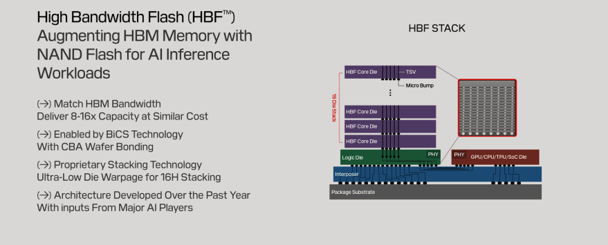 SanDisk HBF — matching HBM bandwidth while delivering 8–16x the capacity in NAND at similar cost (BiCS+CBA wafer bonding, 16-high stack); HBF stack cross-section (HBF core die · TSV · logic die · PHY with GPU/CPU/TPU on the interposer)