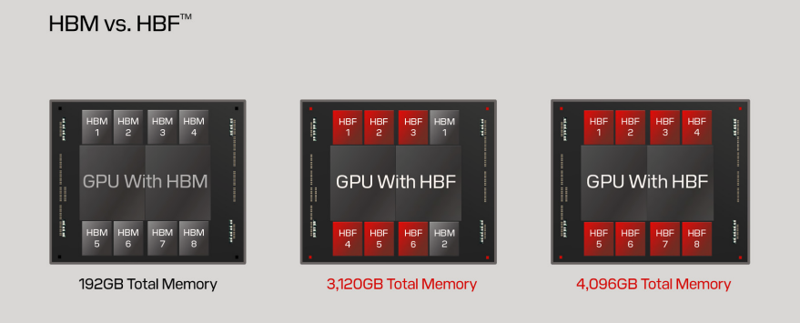 SanDisk — HBM vs HBF capacity: GPU+HBM 192GB vs GPU+HBF 3,120GB / 4,096GB