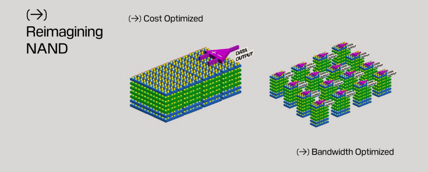 SanDisk — reimagining NAND: Cost Optimized (single data output) vs Bandwidth Optimized (many parallel outputs)