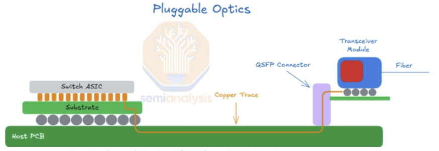 SemiAnalysis⎯Pluggable Optics 구조: Switch ASIC에서 copper trace로 QSFP 커넥터·front-panel transceiver 모듈까지 이어지고 거기서 광 변환
