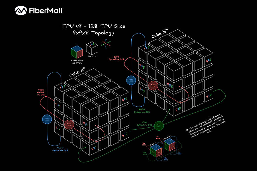 Google TPU v7 — 4×4×8 3D-torus topology of a 128-TPU slice, with OCS optical links connecting the cubes (FiberMall)