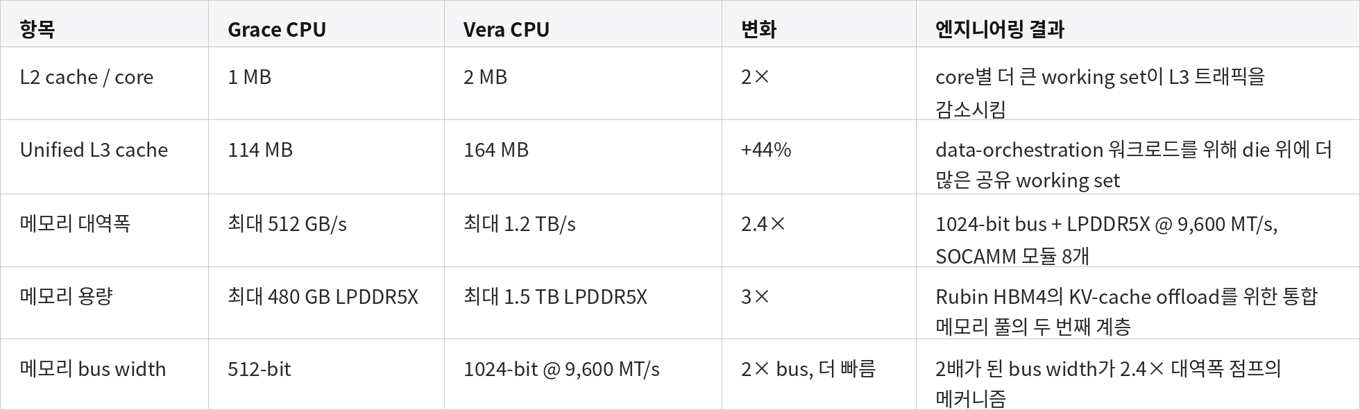 Cache and memory