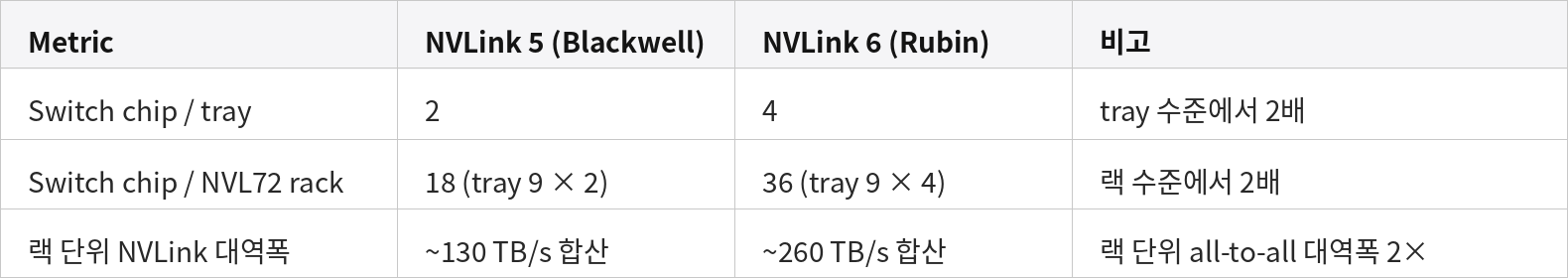 NVLink tray rack aggregation