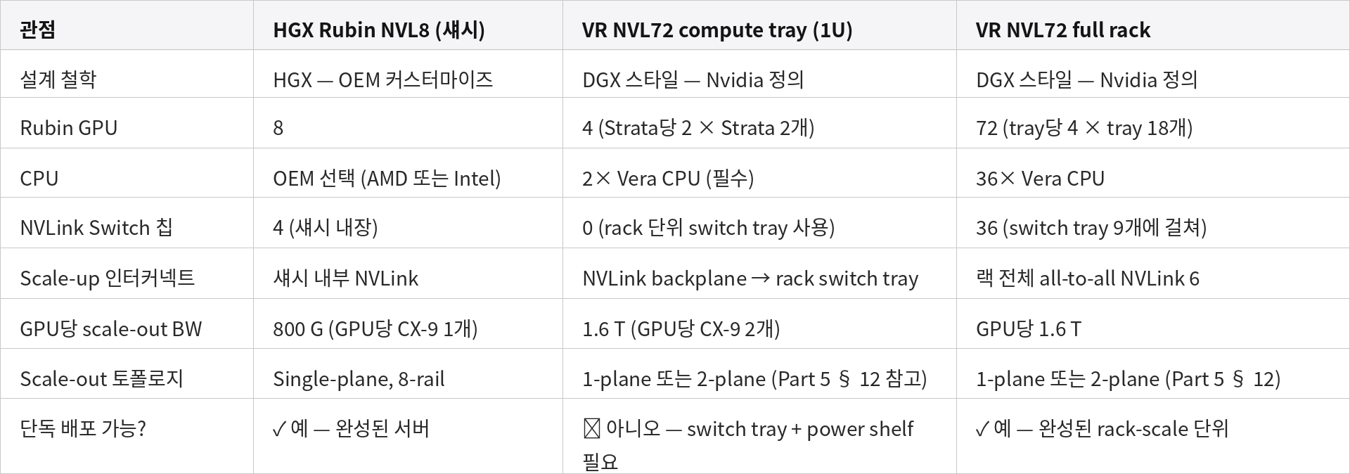 HGX NVL8 vs VR NVL72