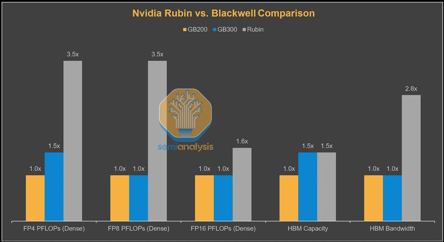 Blackwell Vs Rubin Block Diagram