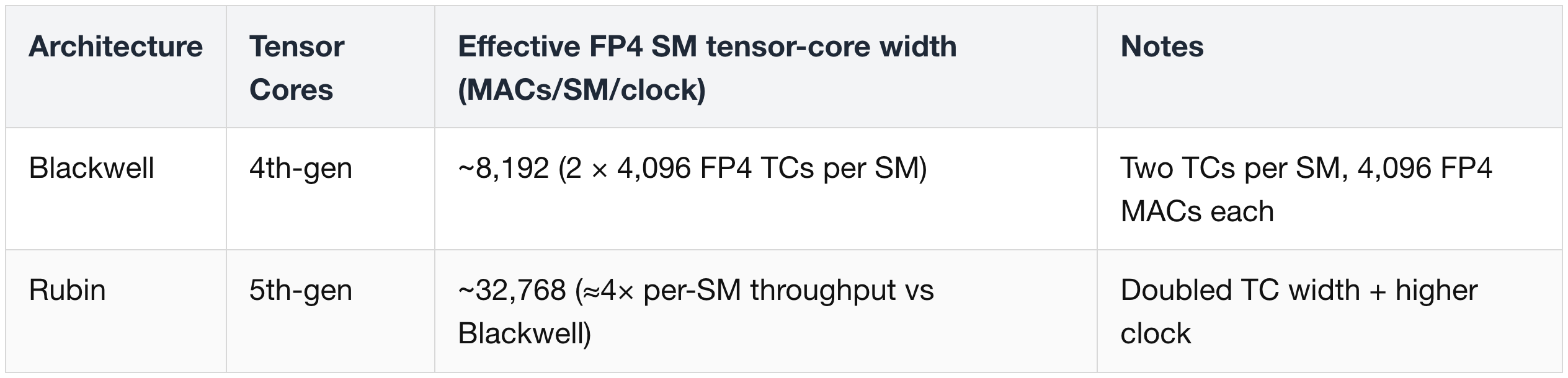 (2) Compute: SMs, 5th-Gen Tensor Cores, SFUs
