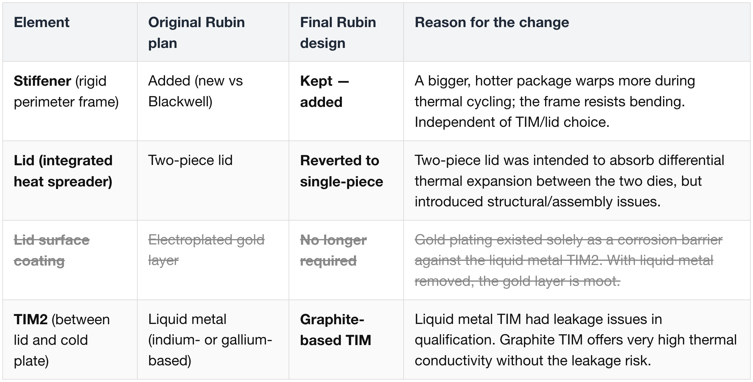 Rubin: Original plan vs Final design