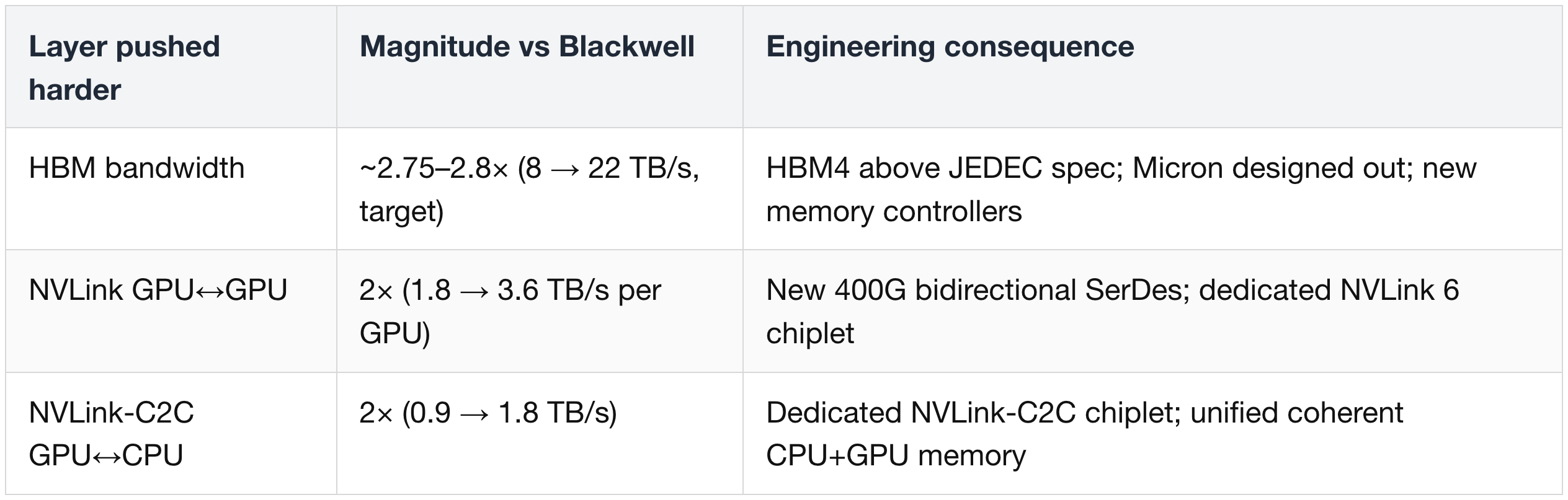 Data Movement (Memory + Interconnect)