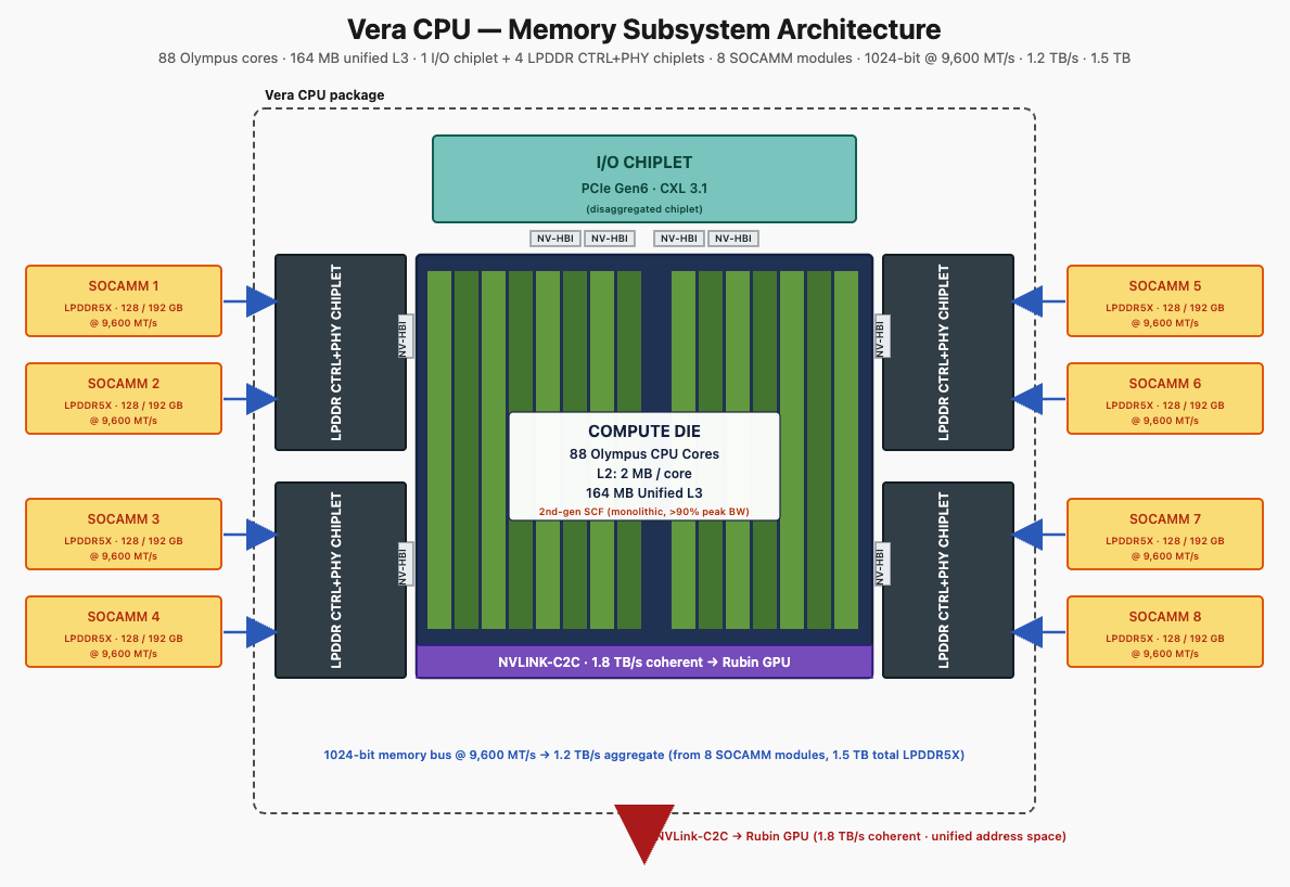Vera Socamm Lpddr5x Memory