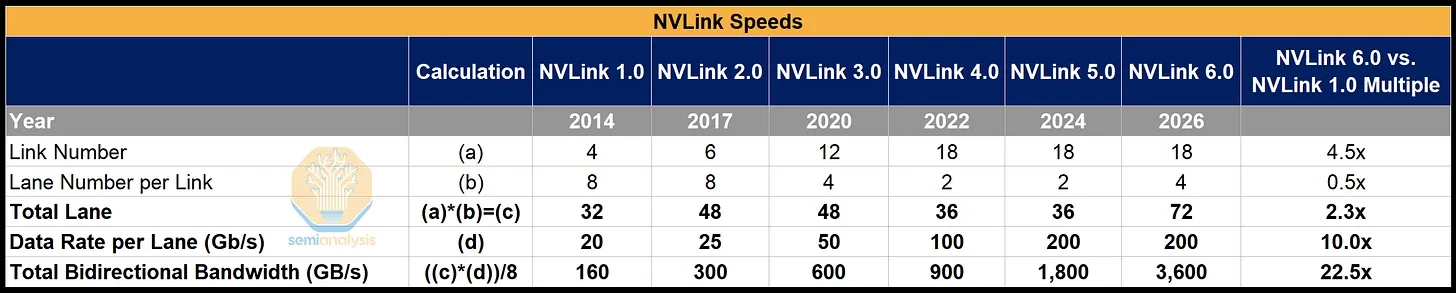 Nvlink6 Bidirectional Serdes Overview