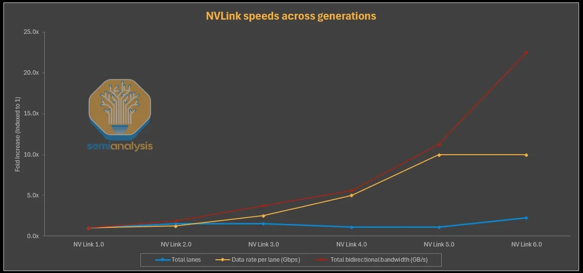 Nvlink6 Bidirectional Serdes Detail