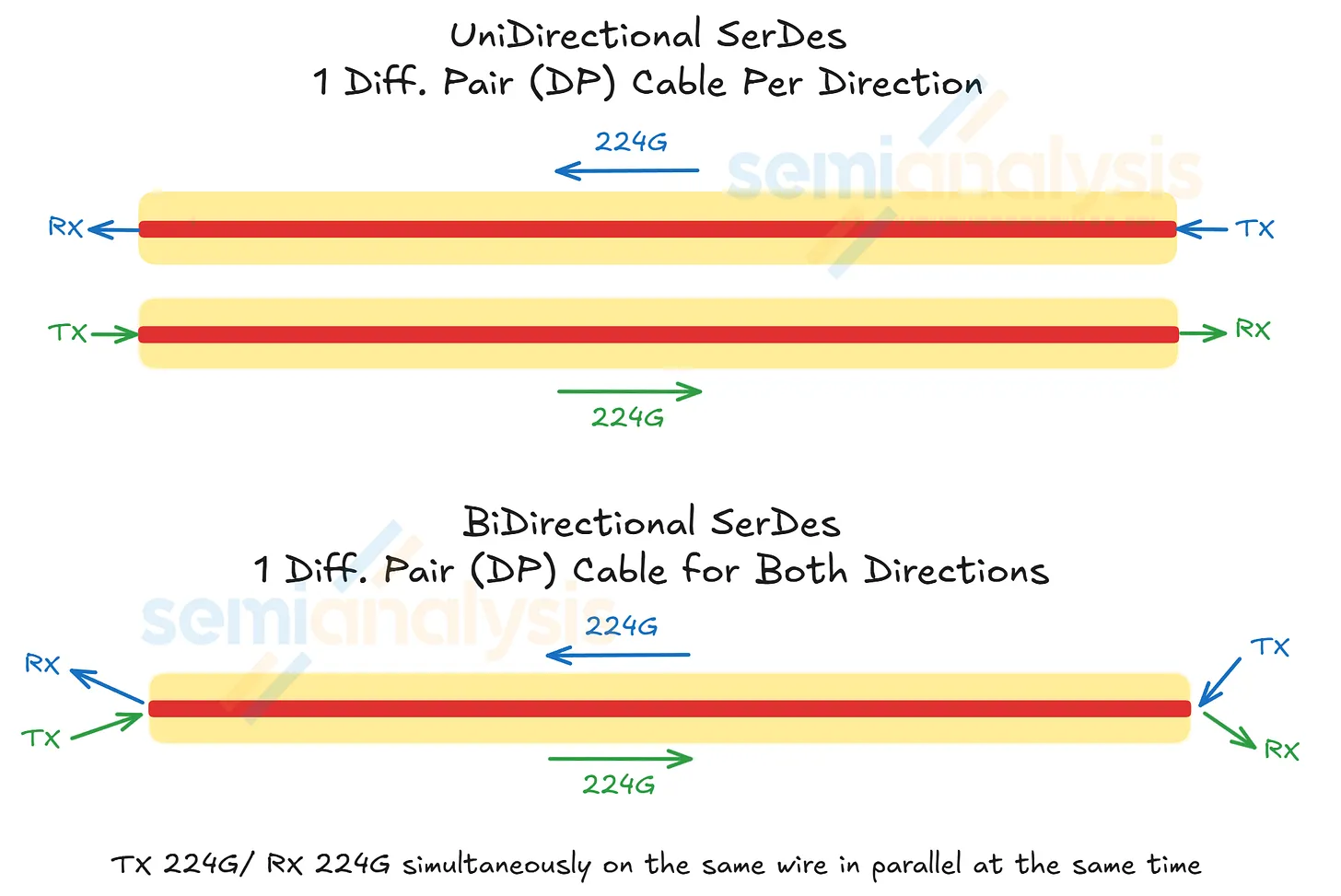 Nvlink6 Serdes Rate Scaling