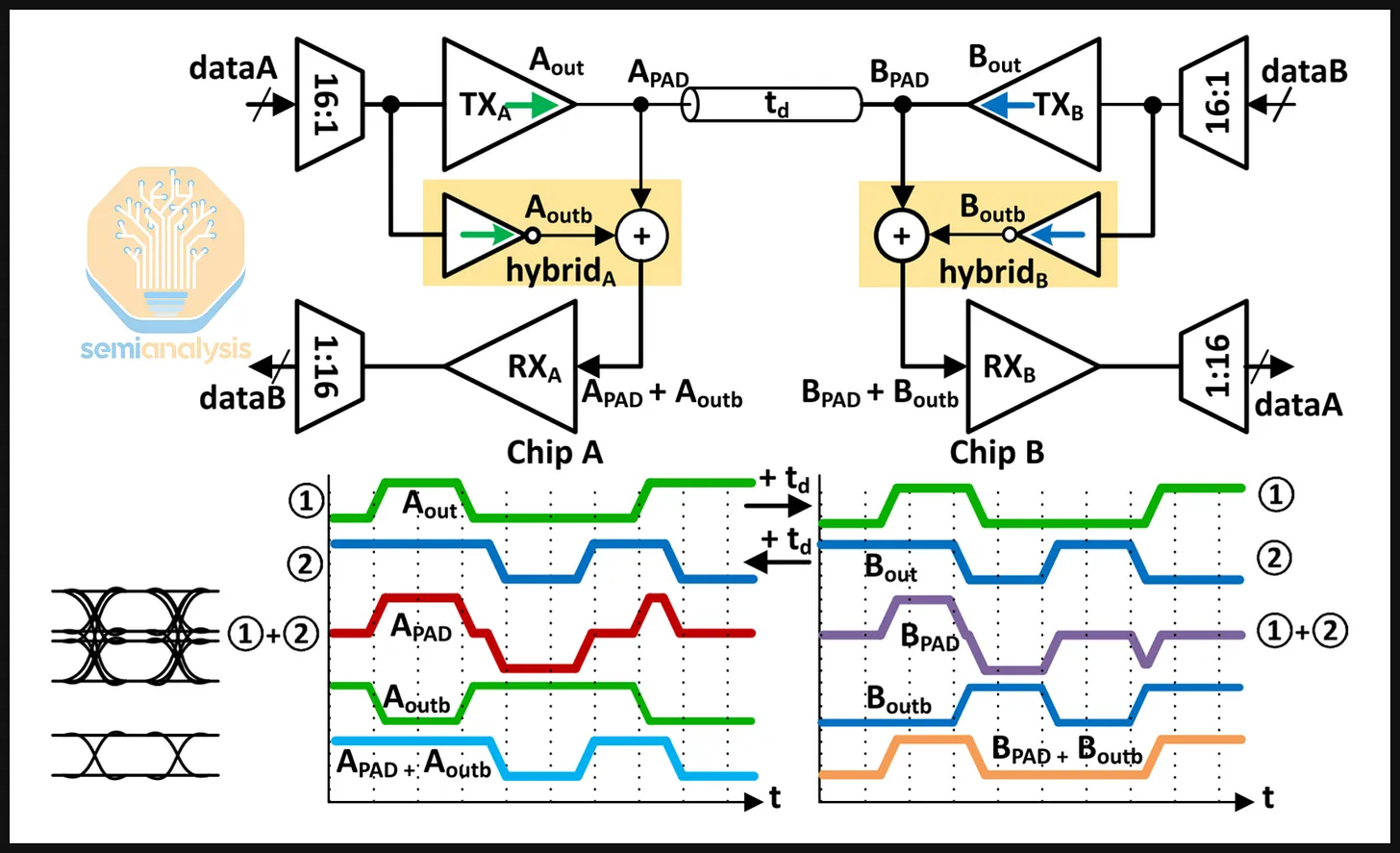 Nvlink6 Copper Vs Optical Signal Sum