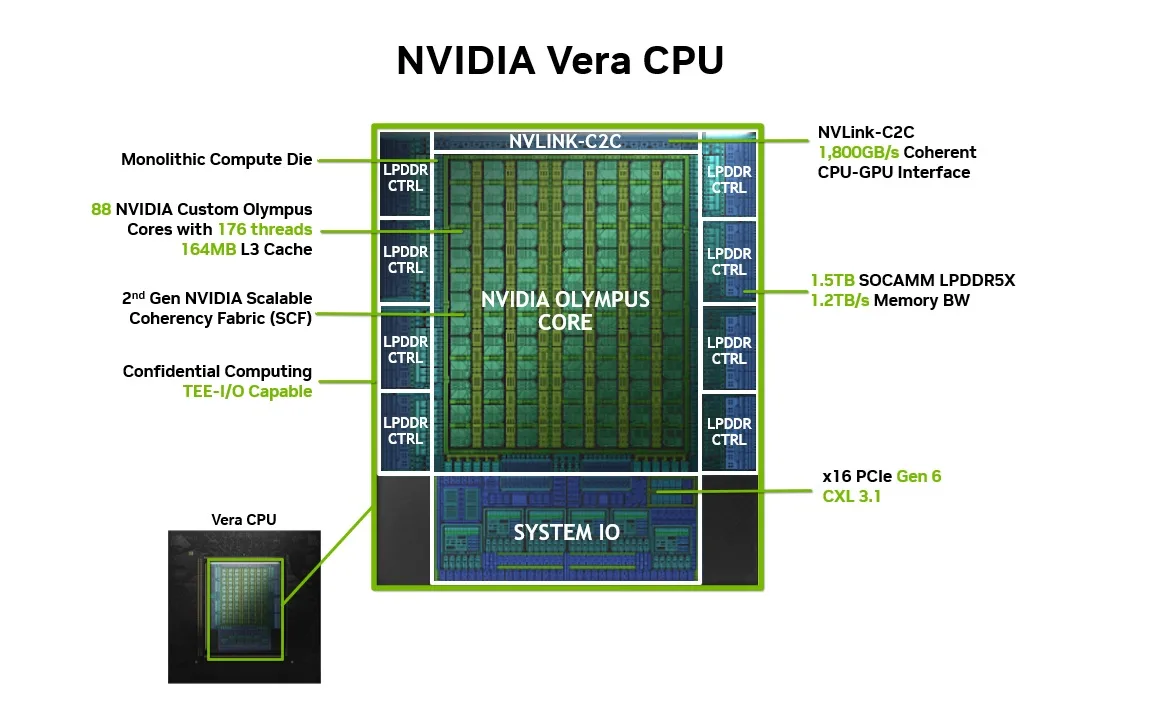 Vera CPU Annotated Die — Olympus cores, LPDDR5X ctrls, NVLink-C2C, PCIe Gen6 / CXL 3.1
