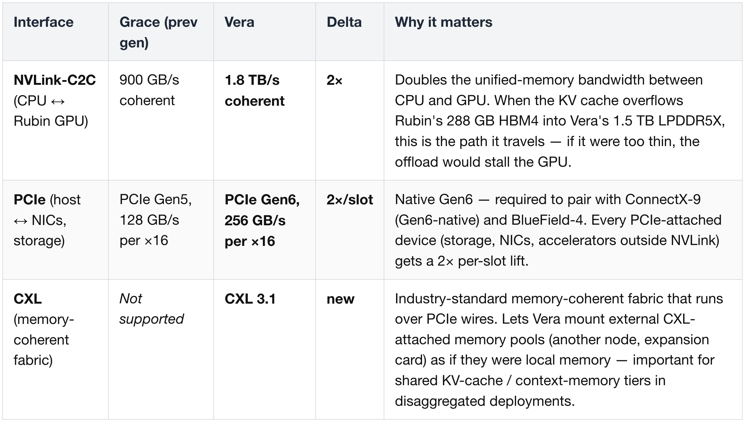 (4) I/O — NVLink-C2C, PCIe Gen6, CXL 3.1