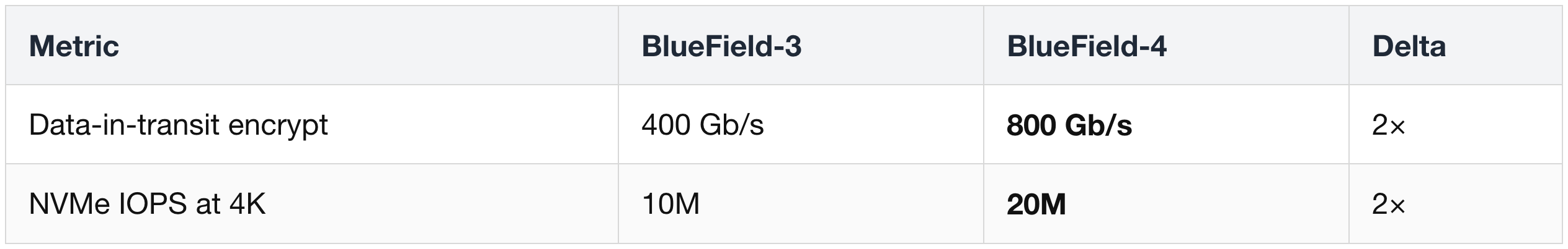 Security & Storage Acceleration
