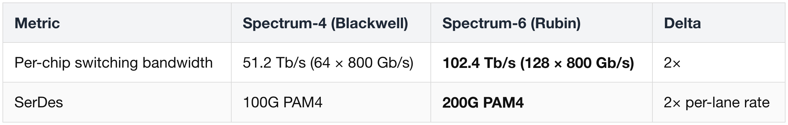 Switch Silicon (per chip)