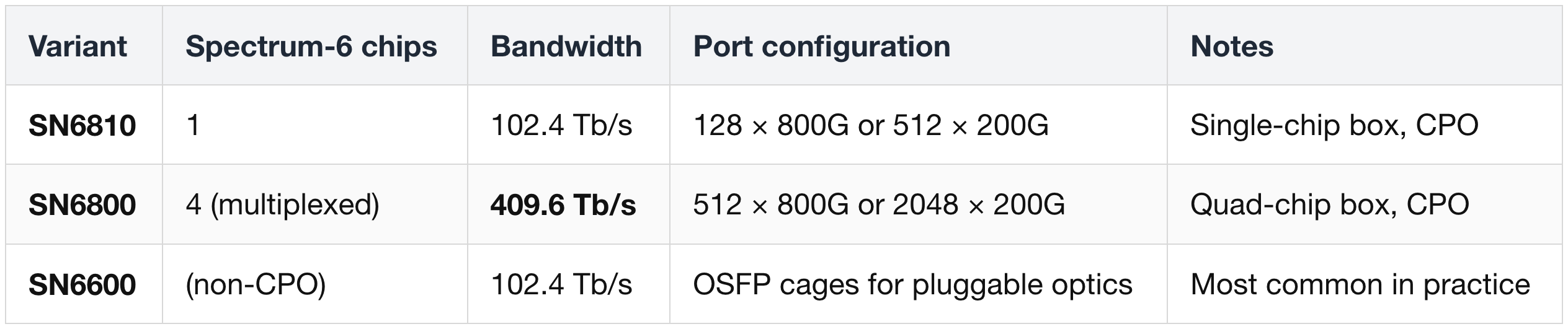 (3) Two Box Variants — SN6810 vs SN6800