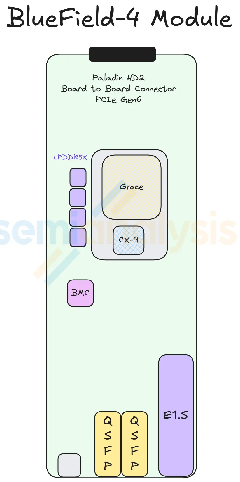 Midplane Strata Orchid Connection