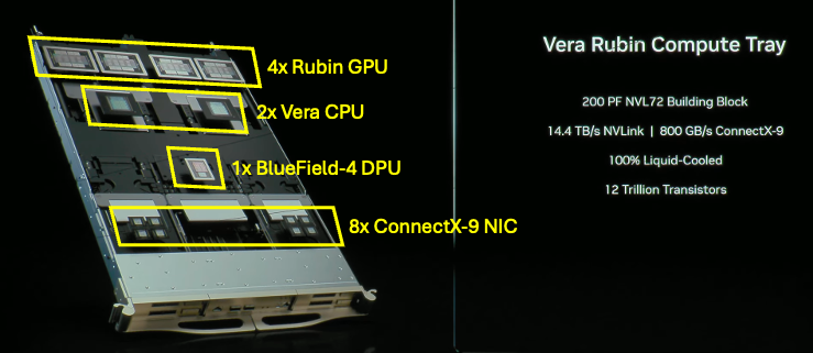 Vera Rubin Compute Tray — 200 PF NVL72 building block with 4× Rubin GPU, 2× Vera CPU, 1× BlueField-4 DPU, 8× ConnectX-9 NIC