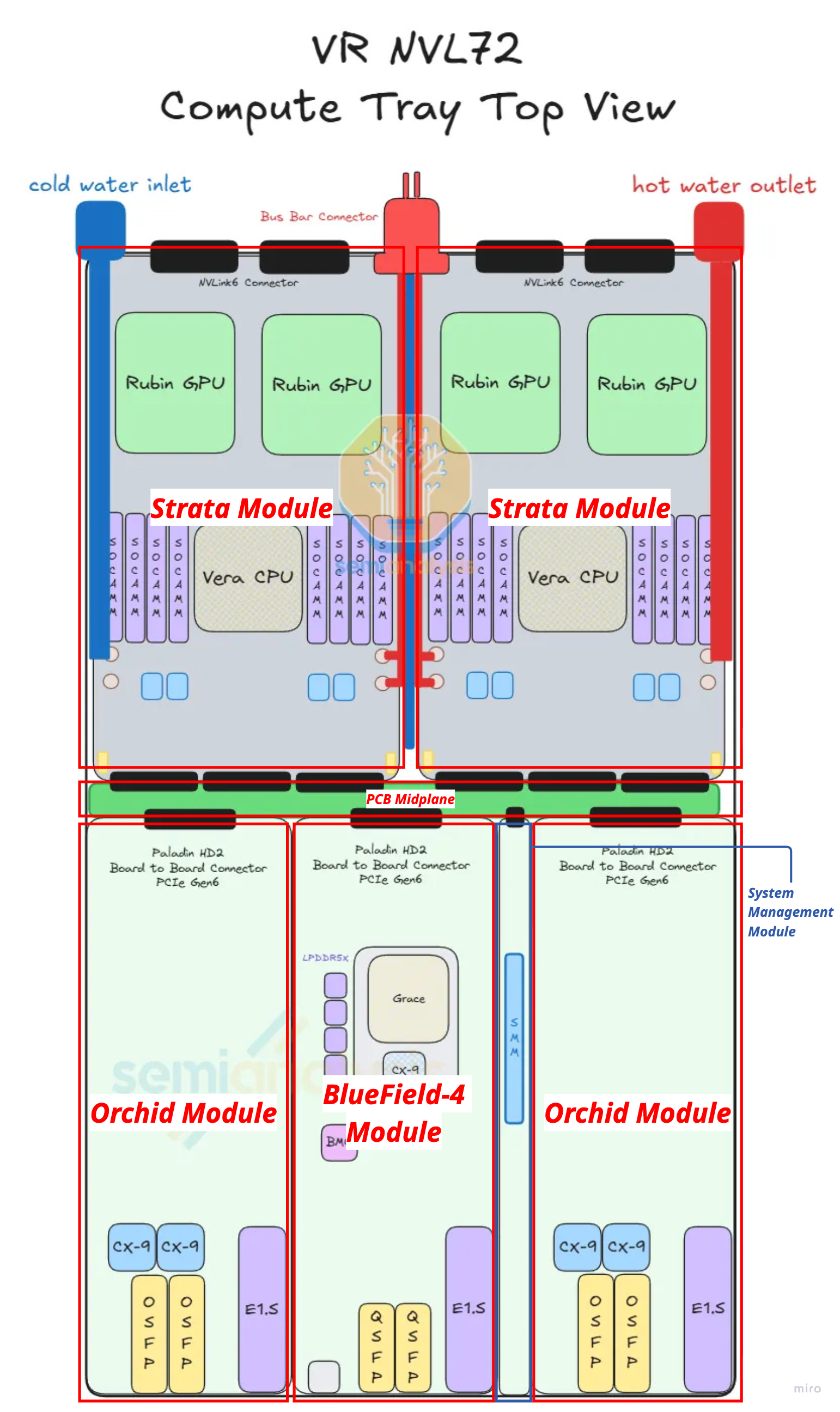 VR NVL72 Compute Tray Top View — annotated layout showing Strata modules (Rubin GPU + Vera CPU), PCB midplane, Orchid modules (CX-9 + QSFP + E1.S), BlueField-4 module, busbar connector, cold/hot water inlets