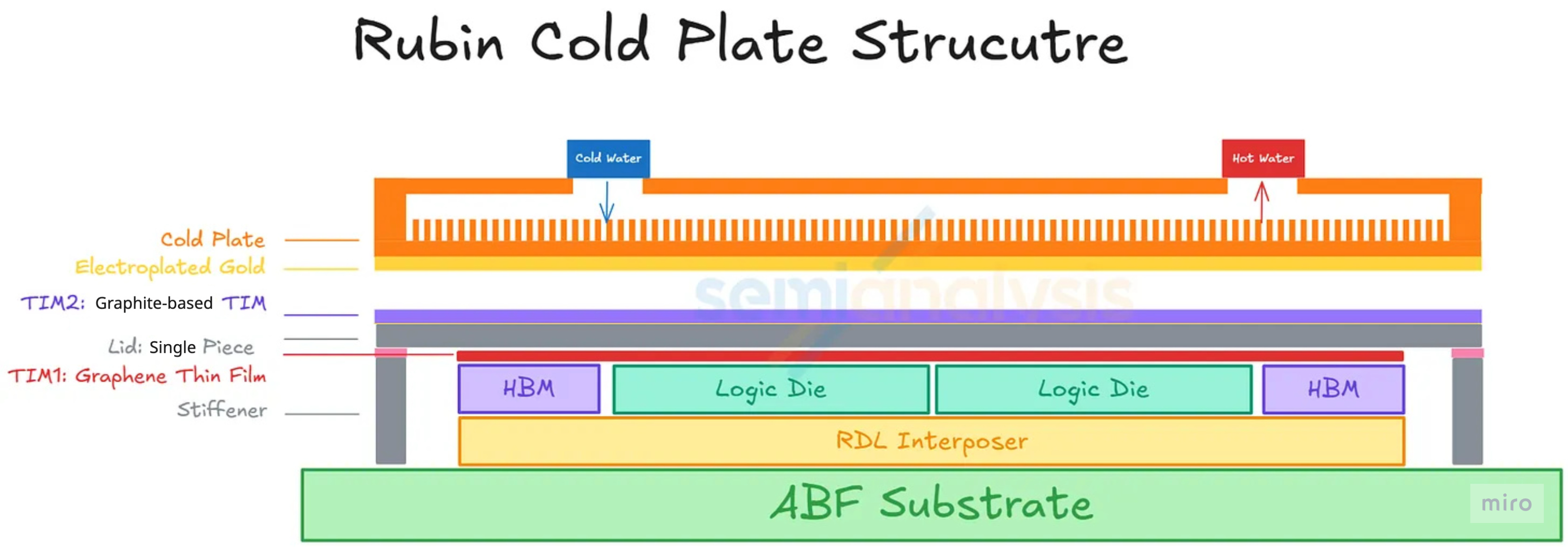 Rubin Cold Plate Structure — final design cross-section showing cold plate stacked over the package, with cold-plate-side gold retained and lid-side gold dropped