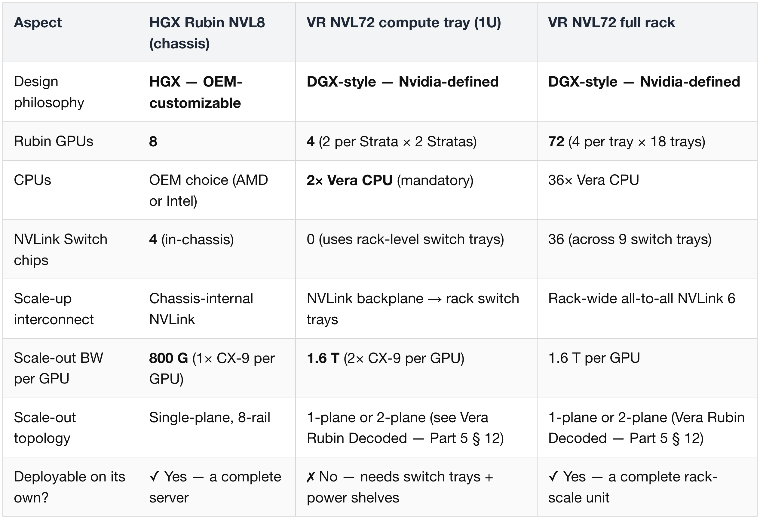 2) Form-Factor Contrast — Tray-Level vs Rack-Level